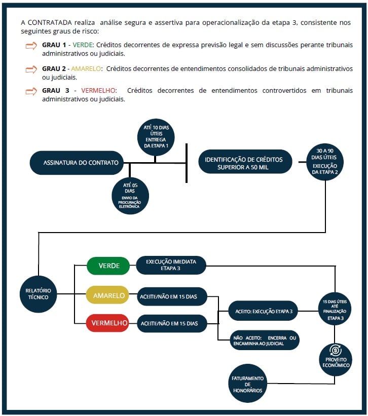 Recuperação de Créditos Tributários e Previdenciários